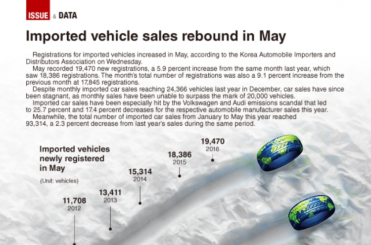 [Graphic News] Imported vehicle sales rebound in May