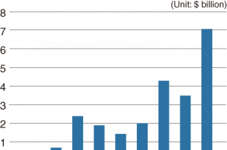 [Monitor] Korean institutions buy $7b in overseas real estate