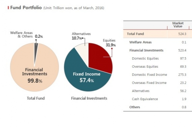 Korea’s pension behemoth eyes alternative investments