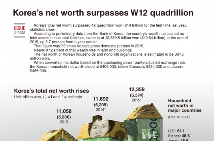 [Graphic News] Korea‘s net worth surpasses W12 quadrillion