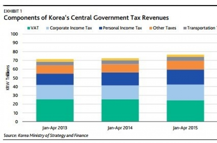 [ANALYST REPORT] Jump in Korea‘s tax revenues is credit positive