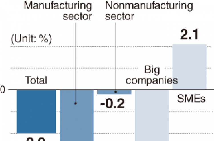 [Monitor] Korean firms' Q1 sales dip