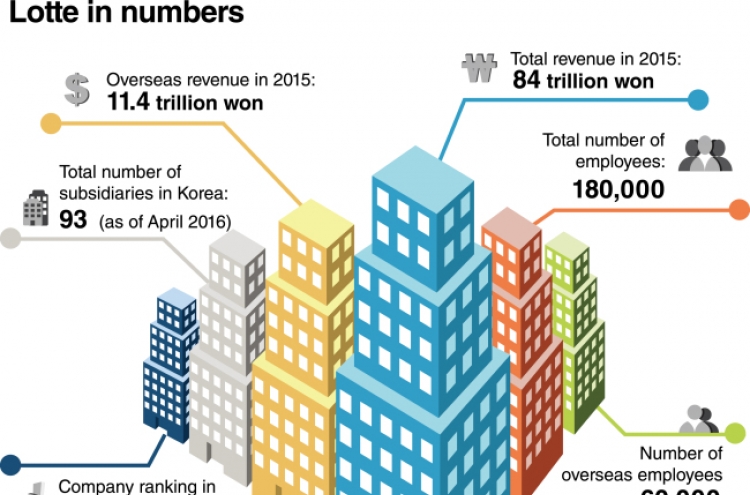 [DECODED: LOTTE] Lotte in numbers