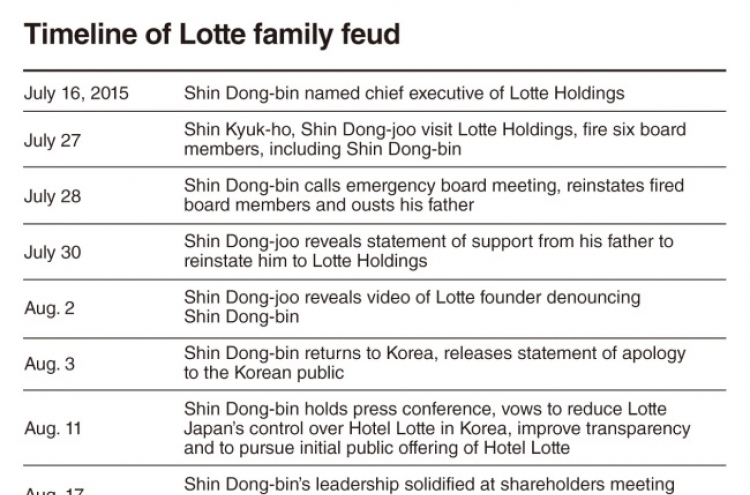 [DECODED: LOTTE] Timeline of Lotte family feud