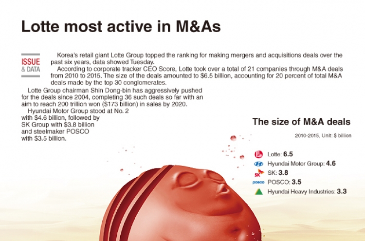 [Graphic News] Lotte most active in M&A