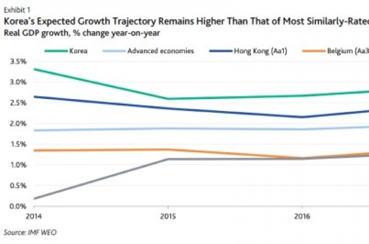 [ANALYST REPORT] Korea's slower growth has limited impact on sovereign credit profile: Moody's