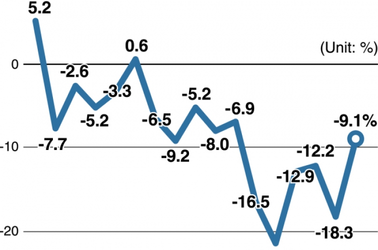 [Monitor] Korea’s exports to China keep falling