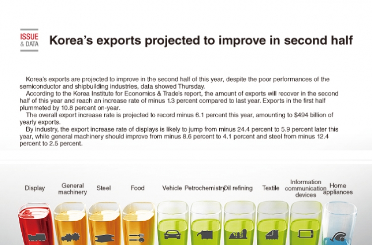[Graphic News] Korea’s exports projected to improve in H2