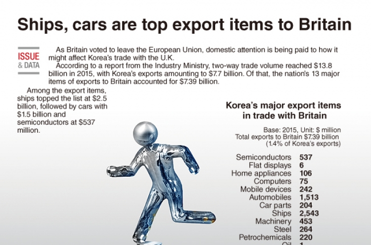 [Graphic News] Ships, cars are top export items to Britain