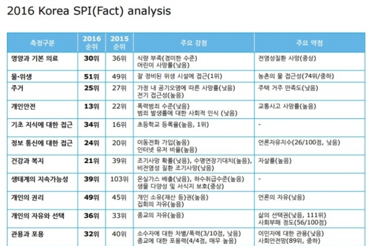 ‘개인’이 없는 한국…사회발전지수 추락