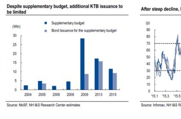 [ANALYST REPORT] Amid age of uncertainty, value of government bonds to rise