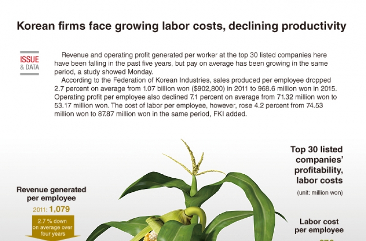 [Graphic News] Korean firms face growing labor costs, declining productivity