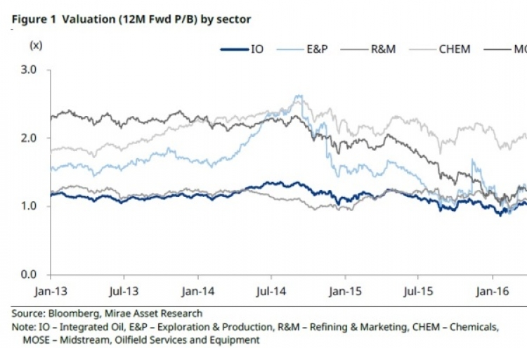 [ANALYST REPORT] Refining/Chemicals: Review of share valuations