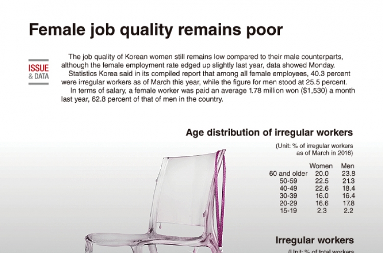 [Graphic News] Female job quality remains low