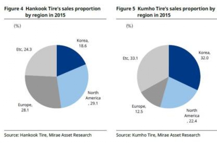 [ANALYST REPORT] Tire: Earnings momentum to slow down in 2H16