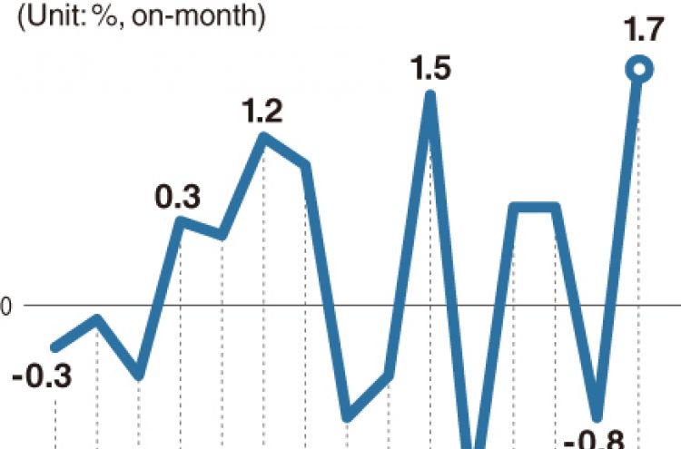 [Monitor] Industrial output swings back to growth