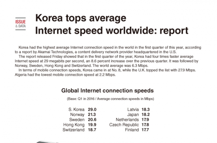 [Graphic News] Korea tops average Internet speed worldwide: report