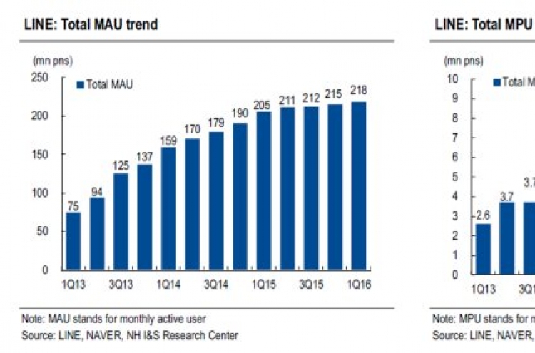 [ANALYST REPORT] NAVER: LINE share price hike to bolster NAVER‘s shares