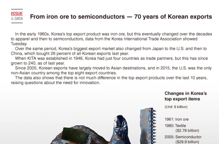 [Graphic News] From iron ore to semiconductors - 70 years of Korean exports