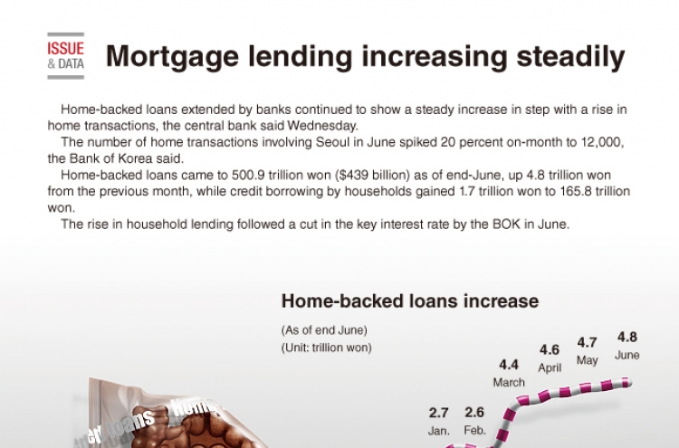 [Graphic News] Mortgage lending increasing steadily