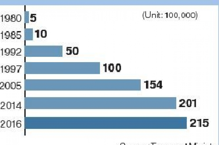 [Monitor] Korea has one car for every 2.4 people