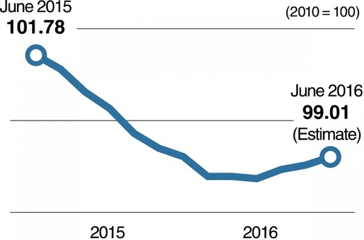 [Monitor] Producer prices drop in June