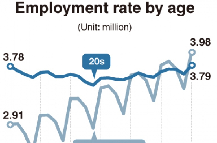 Workers in 60s more likely to have jobs than 20-something