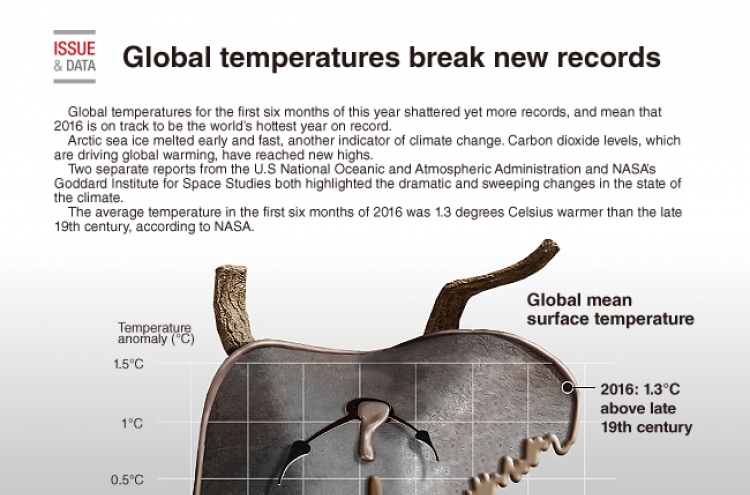 [Graphic News] Global climate breaks new records