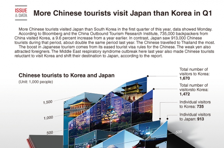 [Graphic News] More Chinese tourists visit Japan than Korea in Q1