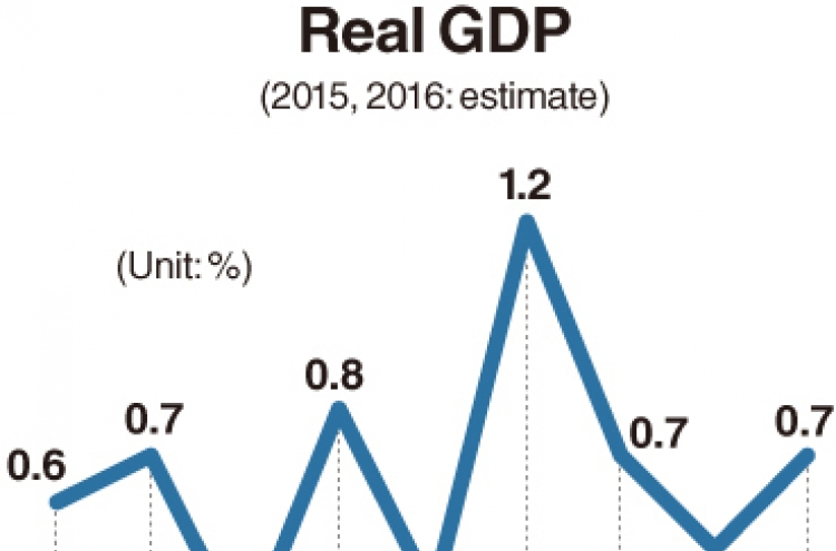 Korean economy grows 0.7% in Q2