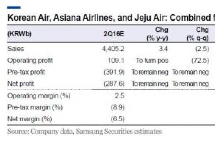 [ANALYST REPORT] Airlines 2Q preview: Profits to disappoint