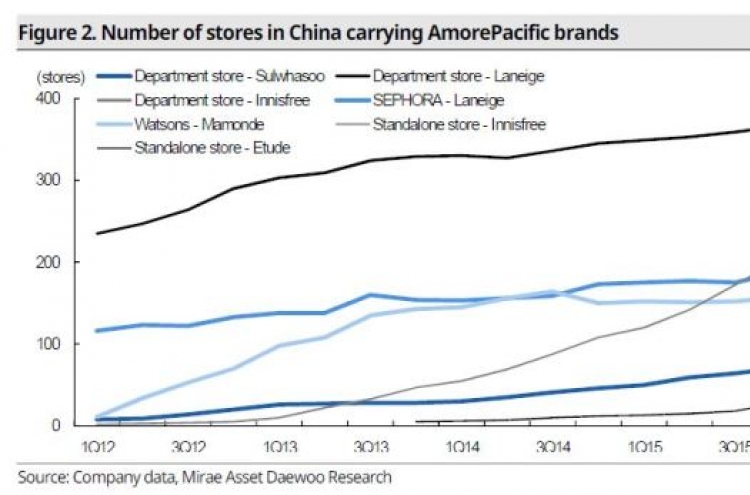 [ANALYST REPORT] AmorePacific: Key lies in overseas growth