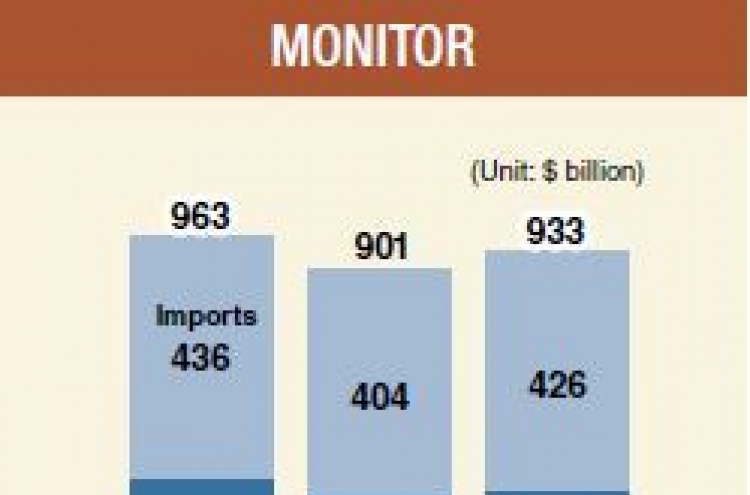 [Monitor] Trade volume likely to fall short of $1 trillion