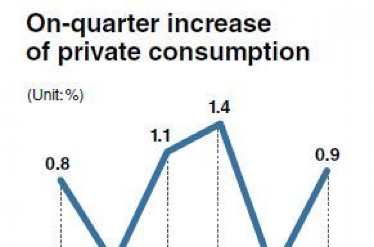 Heavy debts, private education costs weigh down household consumption