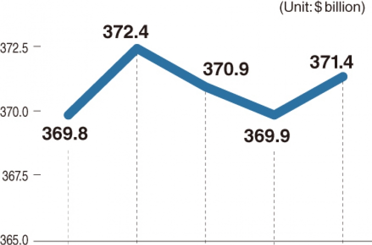 [Monitor] FX reserves rise