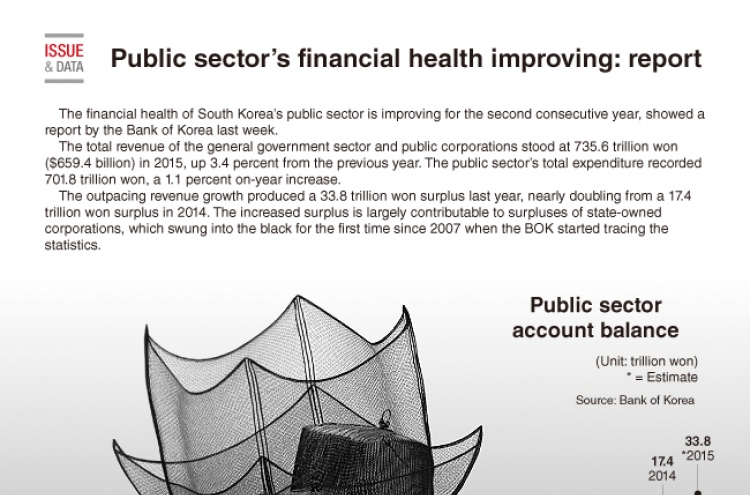 [Graphic News] Public sector’s financial health improving: report