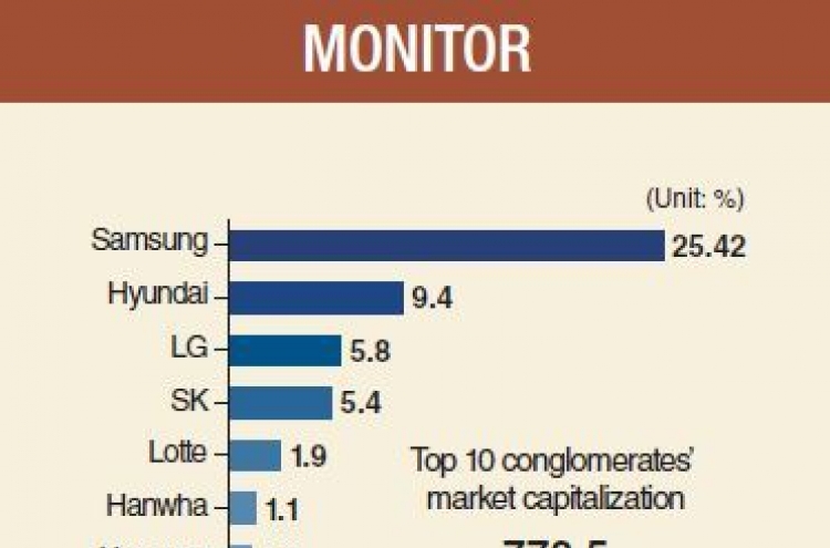 [Monitor] Top 10 chaebol take up half of stock market cap