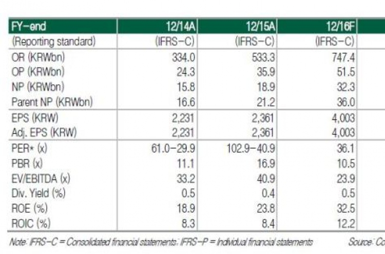 [ANALYST REPORT] COSMAX: 2Q16 Results Top Expectations