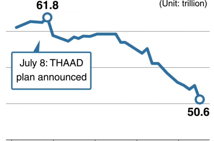 [Monitor] China-related Korean firms suffer from THAAD plan