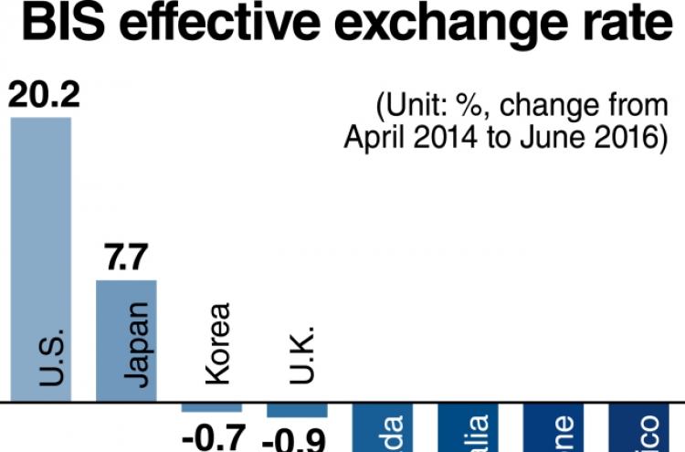 Strengthening won worsens woes of Korean exporters