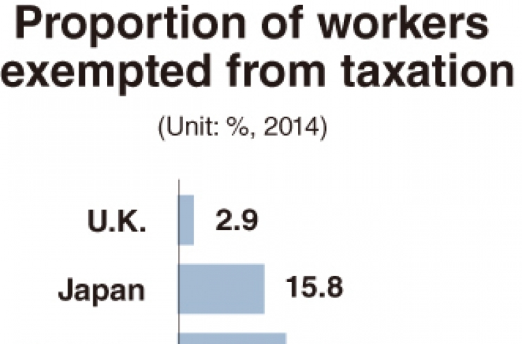 Half of Korean workers exempted from paying taxes