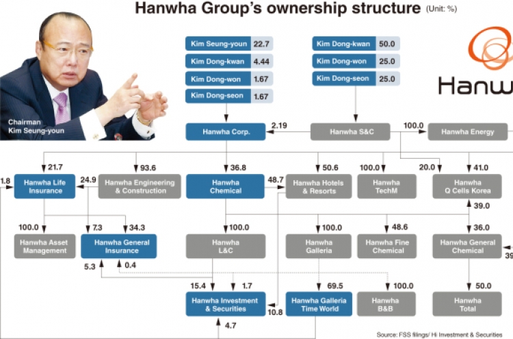 [DECODED] Looming changes in Hanwha’s governance structure