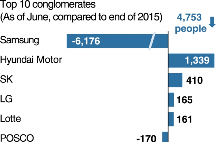 [Monitor] Top 10 groups cut 4,700 employees in H1