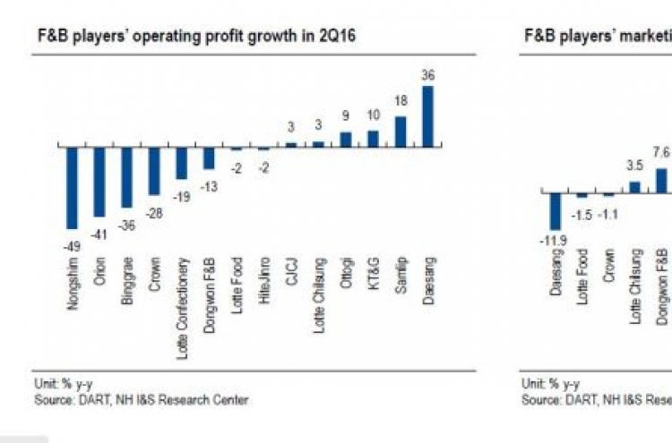 [ANALYST REPORT] F&B: Q2 earnings disappointing