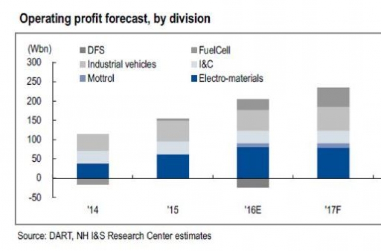 [ANALYST REPORT] Doosan Corp: Earnings and consolidated financials all set to improve