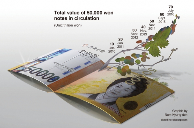 [GRAPHIC NEWS] Circulation of 50,000 won notes surpasses W70tr: BOK