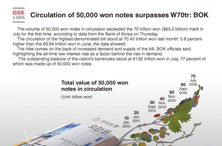 [Graphic News] Circulation of 50,000 won notes surpasses W70tr: BOK