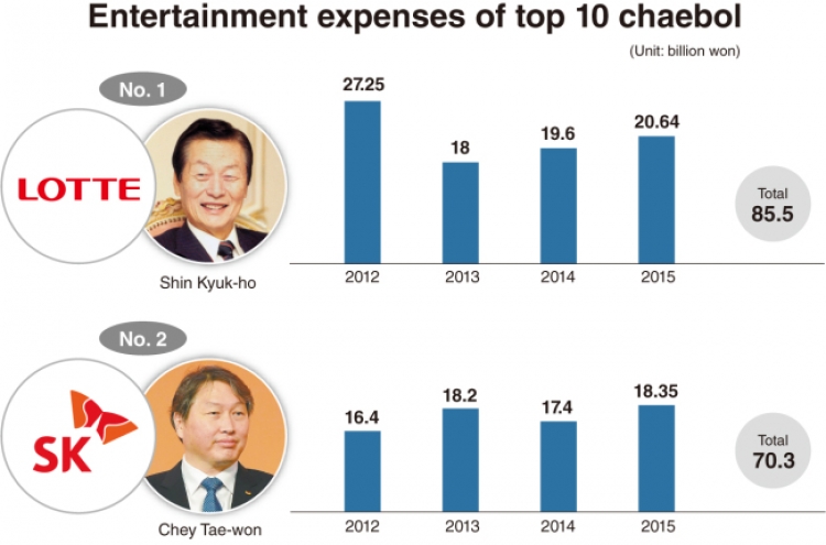 [CHAEBOL EXPENSES] Top 10 chaebol spent over W30tr on entertainment expenses