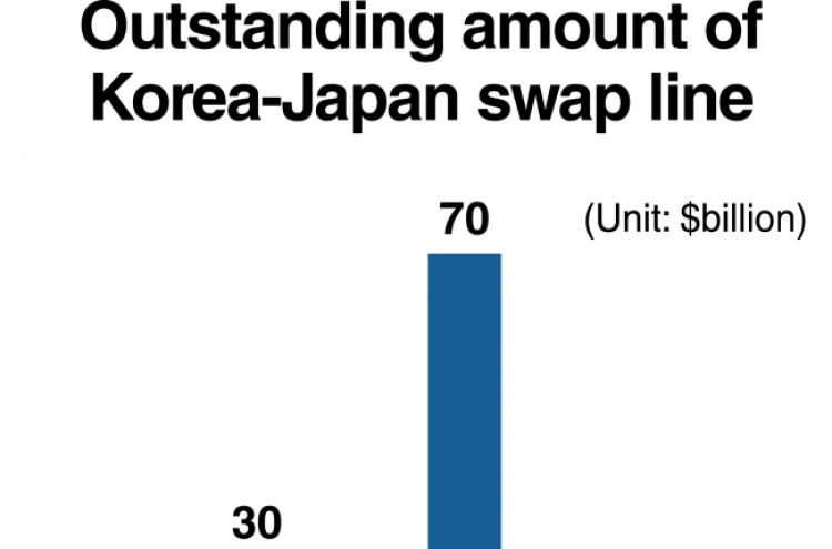 Korea, Japan see heightened possibility of resuming swap line