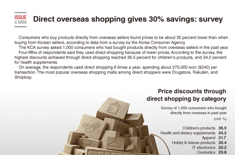 [Graphic News] Direct overseas shopping gives 30 percent savings: survey